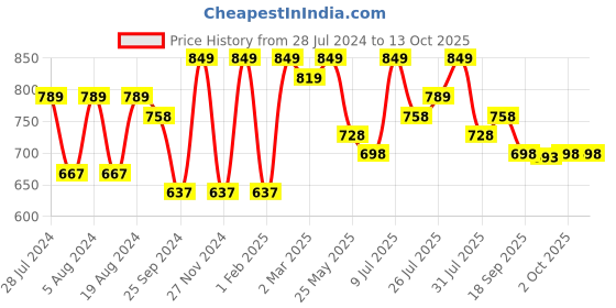myntra.com KALINI Ethnic Motifs Printed Zari Bagh Saree kalini Price History Graph from 28 Jul 2024 to 12 Oct 2025
