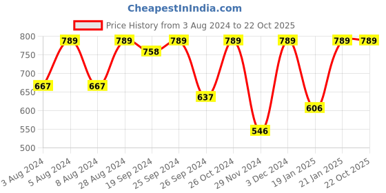 myntra.com KALINI Ethnic Motifs Printed Zari Bagh Saree kalini Price History Graph from 3 Aug 2024 to 22 Oct 2025