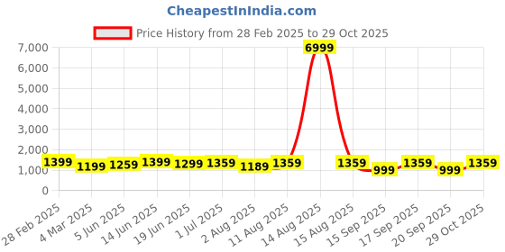 myntra.com KALINI Ethnic Motifs Printed Zari Bagru Saree kalini Price History Graph from 28 Feb 2025 to 29 Oct 2025