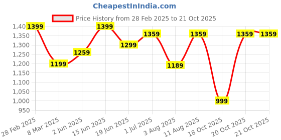 myntra.com KALINI Ethnic Motifs Printed Zari Bagru Saree kalini Price History Graph from 28 Feb 2025 to 18 Oct 2025