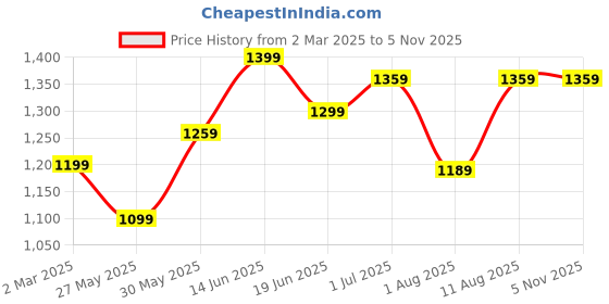 myntra.com KALINI Ethnic Motifs Printed Zari Bagru Saree kalini Price History Graph from 2 Mar 2025 to 3 Nov 2025