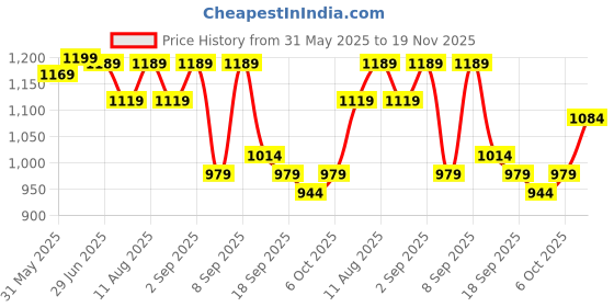 myntra.com KALINI Ethnic Motifs Printed Zari Bagru Saree kalini Price History Graph from 31 May 2025 to 19 Nov 2025