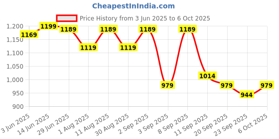 myntra.com KALINI Ethnic Motifs Printed Zari Bagru Saree kalini Price History Graph from 3 Jun 2025 to 6 Oct 2025