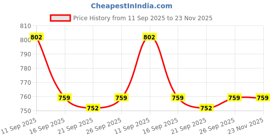 myntra.com KALINI Ethnic Motifs Printed Zari Border Ikat Saree kalini Price History Graph from 11 Sep 2025 to 23 Nov 2025