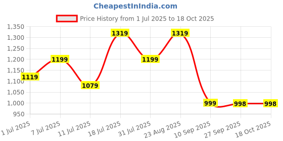 myntra.com KALINI Ethnic Motifs Printed Zari Brasso Saree kalini Price History Graph from 1 Jul 2025 to 18 Oct 2025