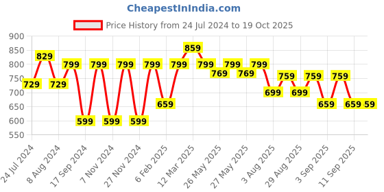myntra.com KALINI Ethnic Motifs Printed Zari Dabu Saree kalini Price History Graph from 24 Jul 2024 to 18 Oct 2025