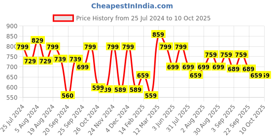 myntra.com KALINI Ethnic Motifs Printed Zari Dabu Saree kalini Price History Graph from 25 Jul 2024 to 10 Oct 2025