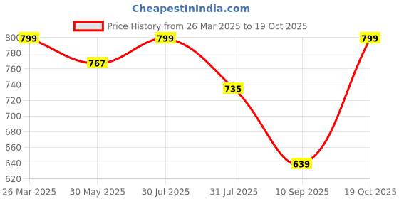 myntra.com KALINI Ethnic Motifs Printed Zari Detailed Bandhani Saree kalini Price History Graph from 26 Mar 2025 to 19 Oct 2025