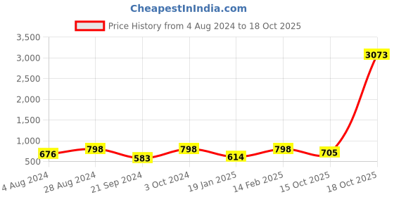 myntra.com KALINI Ethnic Motifs Printed Zari Detailed Saree kalini Price History Graph from 4 Aug 2024 to 15 Oct 2025