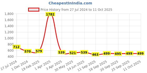 myntra.com KALINI Ethnic Motifs Printed Zari Kanjeevaram Saree kalini Price History Graph from 27 Jul 2024 to 10 Oct 2025