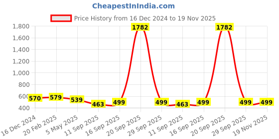 myntra.com KALINI Ethnic Motifs Printed Zari Kanjeevaram Saree kalini Price History Graph from 16 Dec 2024 to 19 Nov 2025