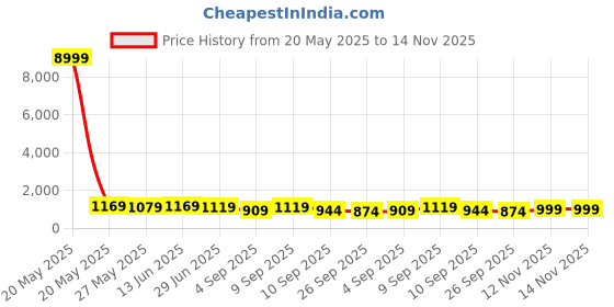 myntra.com KALINI Ethnic Motifs Printed Zari Kanjeevaram Saree kalini Price History Graph from 20 May 2025 to 14 Nov 2025