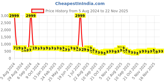 myntra.com KALINI Ethnic Motifs Printed Zari Kota Saree kalini Price History Graph from 5 Aug 2024 to 22 Nov 2025