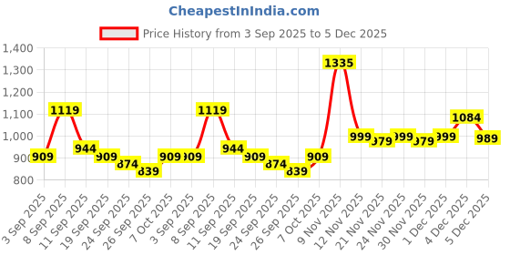 myntra.com KALINI Ethnic Motifs Printed Zari Kota Saree kalini Price History Graph from 3 Sep 2025 to 5 Dec 2025