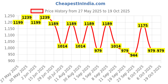 myntra.com KALINI Ethnic Motifs Printed Zari Pashmina Saree kalini Price History Graph from 27 May 2025 to 18 Oct 2025