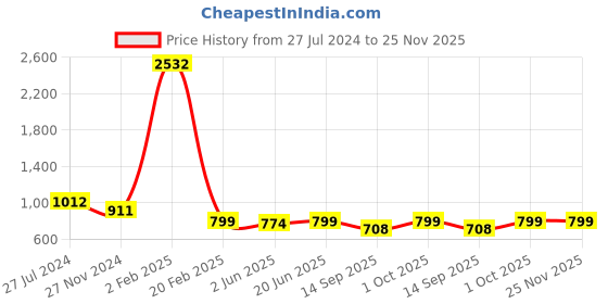 myntra.com KALINI Ethnic Motifs Printed Zari Patola Saree kalini Price History Graph from 27 Jul 2024 to 25 Nov 2025
