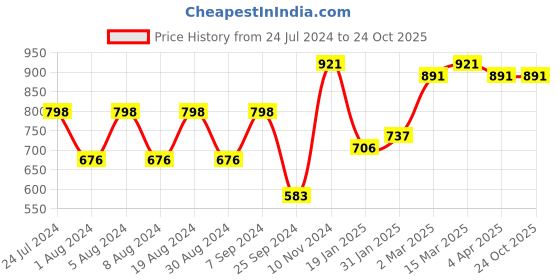 myntra.com KALINI Ethnic Motifs Printed Zari Saree kalini Price History Graph from 24 Jul 2024 to 22 Oct 2025
