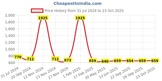 myntra.com KALINI Ethnic Motifs Printed Zari Saree kalini Price History Graph from 31 Jul 2024 to 23 Oct 2025