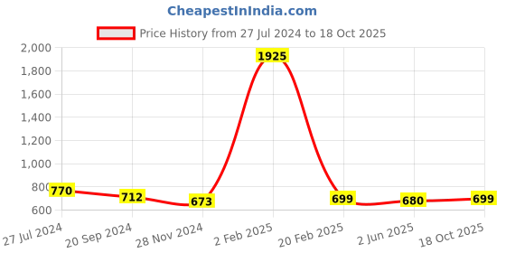 myntra.com KALINI Ethnic Motifs Printed Zari Saree kalini Price History Graph from 27 Jul 2024 to 18 Oct 2025