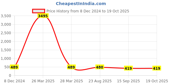 myntra.com KALINI Ethnic Motifs Printed Zari Saree kalini Price History Graph from 8 Dec 2024 to 17 Oct 2025