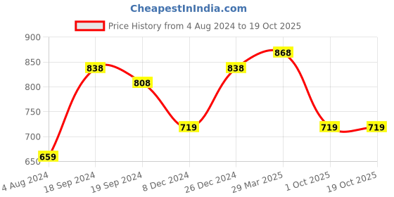 myntra.com KALINI Ethnic Motifs Printed Zari Saree kalini Price History Graph from 4 Aug 2024 to 18 Oct 2025