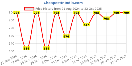 myntra.com KALINI Ethnic Motifs Printed Zari Saree kalini Price History Graph from 21 Aug 2024 to 20 Oct 2025