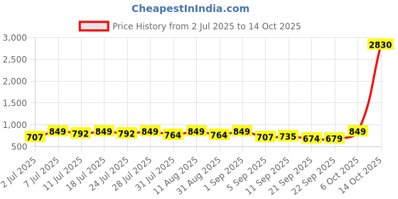 myntra.com KALINI Ethnic Motifs Printed Zari Saree kalini Price History Graph from 2 Jul 2025 to 14 Oct 2025