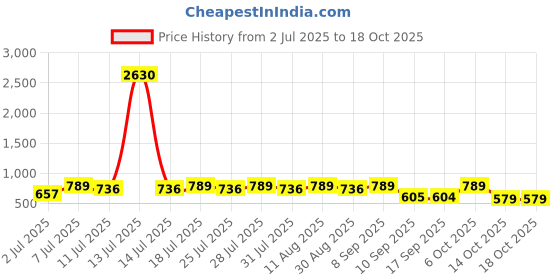 myntra.com KALINI Ethnic Motifs Printed Zari Saree kalini Price History Graph from 2 Jul 2025 to 17 Oct 2025