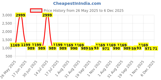 myntra.com KALINI Ethnic Motifs Printed Zari Saree kalini Price History Graph from 26 May 2025 to 5 Dec 2025