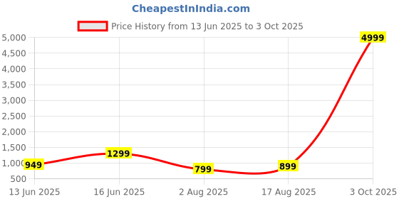 myntra.com KALINI Ethnic Motifs Printed Zari Saree kalini Price History Graph from 13 Jun 2025 to 3 Oct 2025