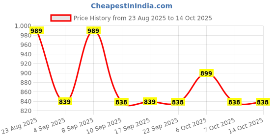 myntra.com KALINI Ethnic Motifs Printed Zari Saree kalini Price History Graph from 23 Aug 2025 to 14 Oct 2025