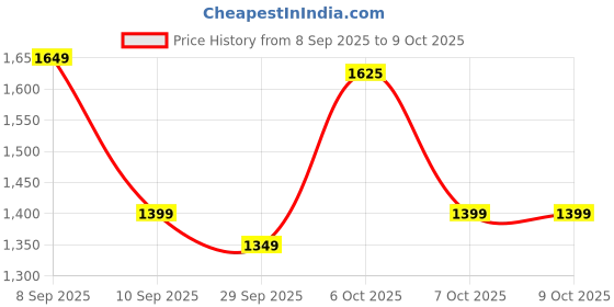 myntra.com KALINI Ethnic Motifs Printed Zari Saree kalini Price History Graph from 8 Sep 2025 to 9 Oct 2025