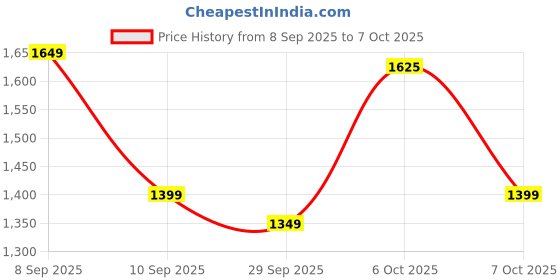 myntra.com KALINI Ethnic Motifs Printed Zari Saree kalini Price History Graph from 8 Sep 2025 to 7 Oct 2025