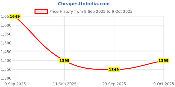 myntra.com KALINI Ethnic Motifs Printed Zari Saree kalini Price History Graph from 9 Sep 2025 to 9 Oct 2025