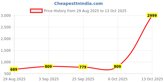 myntra.com KALINI Ethnic Motifs Printed Zari Saree With Blouse Piece kalini Price History Graph from 29 Aug 2025 to 13 Oct 2025