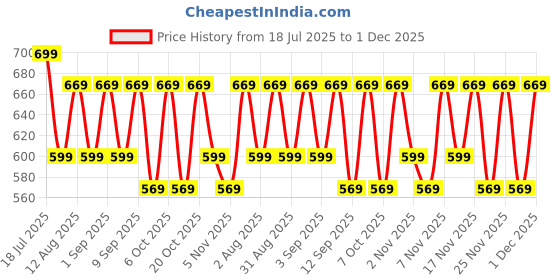 myntra.com KALINI Ethnic Motifs Printed Zari Satin Saree kalini Price History Graph from 18 Jul 2025 to 1 Dec 2025
