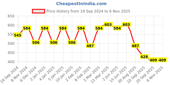 myntra.com KALINI Ethnic Motifs Printed Zari Silk Cotton Saree kalini Price History Graph from 19 Sep 2024 to 6 Nov 2025