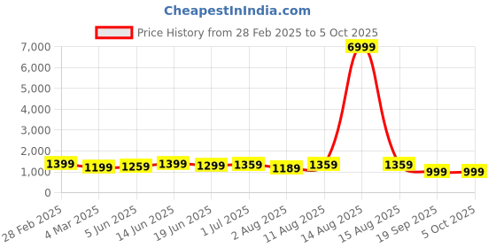 myntra.com KALINI Ethnic Motifs Printed Zari Taant Saree with Matching Blouse kalini Price History Graph from 28 Feb 2025 to 4 Oct 2025