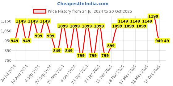 myntra.com KALINI Ethnic Motifs Printed Zari Woven Design Sungudi Saree kalini Price History Graph from 24 Jul 2024 to 19 Oct 2025