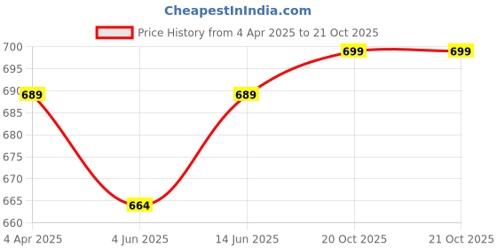 myntra.com KALINI Ethnic Motifs PrintedGotta Patti Saree kalini Price History Graph from 4 Apr 2025 to 20 Oct 2025