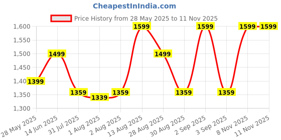 myntra.com KALINI Ethnic Motifs PrintedZari Border Sungudi Saree kalini Price History Graph from 28 May 2025 to 11 Nov 2025