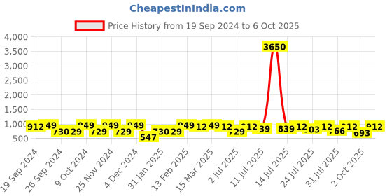 myntra.com KALINI Ethnic Motifs Pure Chiffon Saree kalini Price History Graph from 19 Sep 2024 to 6 Oct 2025