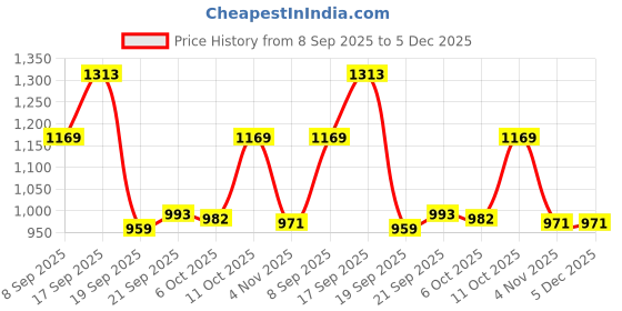 myntra.com KALINI Ethnic Motifs Pure Cotton Bagru Saree kalini Price History Graph from 8 Sep 2025 to 5 Dec 2025