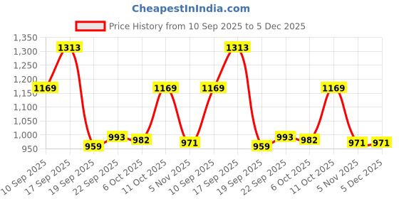 myntra.com KALINI Ethnic Motifs Pure Cotton Bagru Saree kalini Price History Graph from 10 Sep 2025 to 5 Dec 2025