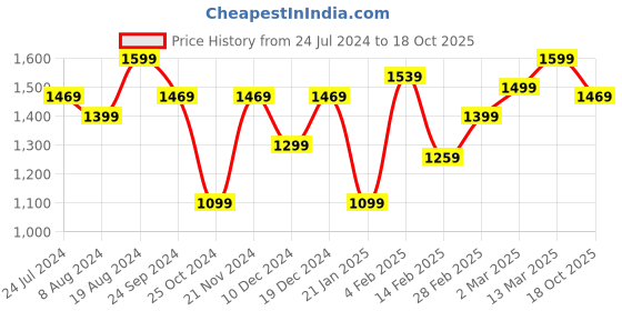 myntra.com KALINI Ethnic Motifs Pure Cotton Ready to Wear Saree kalini Price History Graph from 24 Jul 2024 to 18 Oct 2025