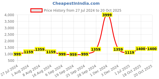 myntra.com KALINI Ethnic Motifs Pure Cotton Saree kalini Price History Graph from 27 Jul 2024 to 19 Oct 2025