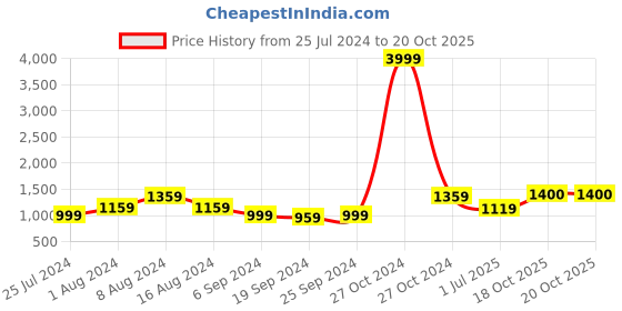 myntra.com KALINI Ethnic Motifs Pure Cotton Saree kalini Price History Graph from 25 Jul 2024 to 19 Oct 2025