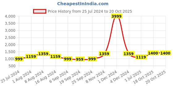 myntra.com KALINI Ethnic Motifs Pure Cotton Saree kalini Price History Graph from 25 Jul 2024 to 20 Oct 2025