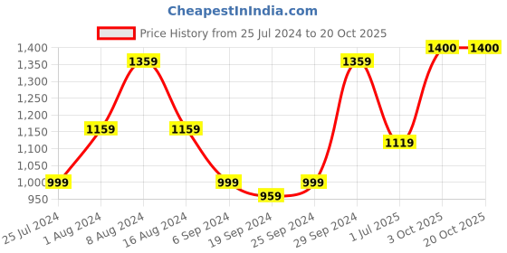 myntra.com KALINI Ethnic Motifs Pure Cotton Saree kalini Price History Graph from 25 Jul 2024 to 20 Oct 2025