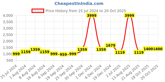 myntra.com KALINI Ethnic Motifs Pure Cotton Saree kalini Price History Graph from 25 Jul 2024 to 20 Oct 2025